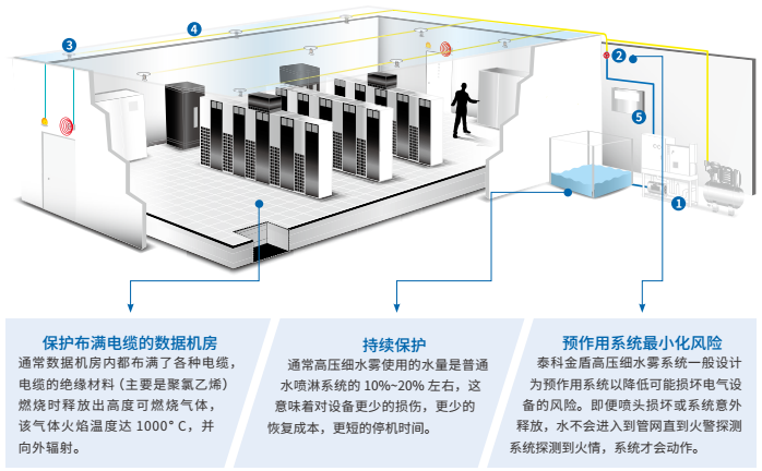 數據機房高壓細水霧滅火的解決方案